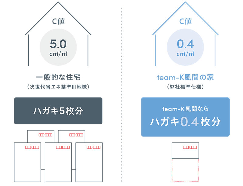 気密性能